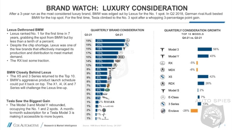 Lexus Edges Out BMW As Most Considered Luxury Car Brand